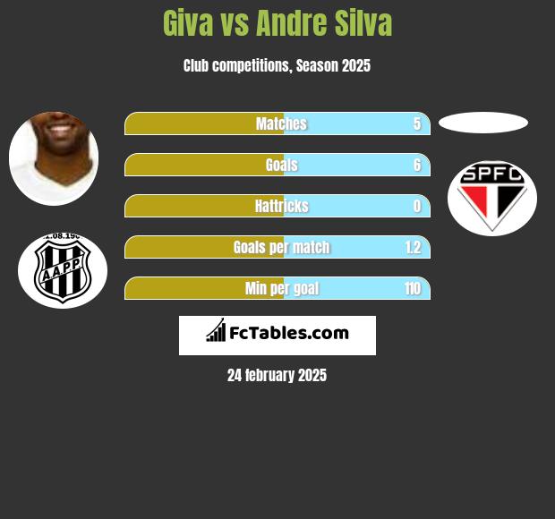 Giva vs Andre Silva h2h player stats