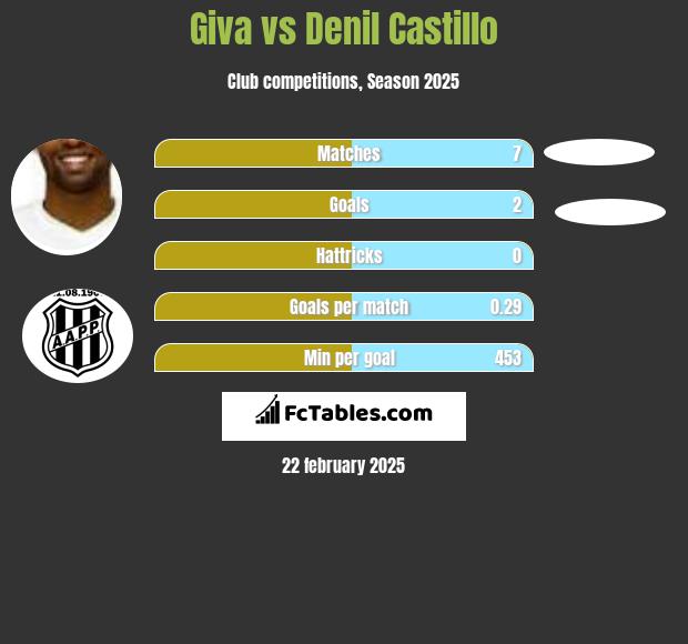 Giva vs Denil Castillo h2h player stats