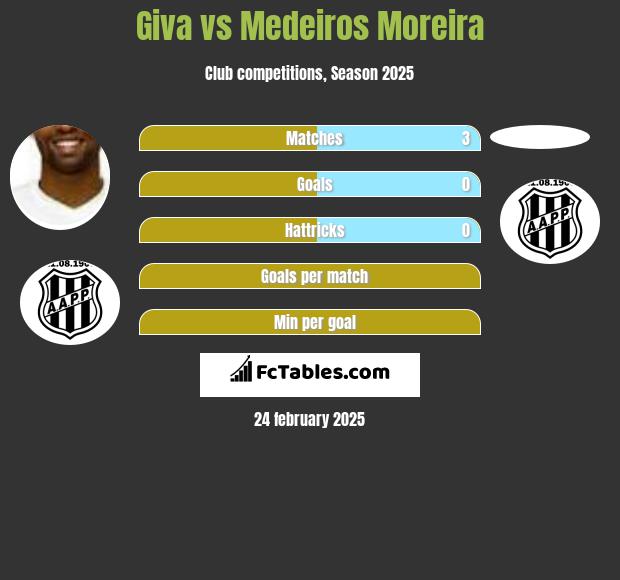 Giva vs Medeiros Moreira h2h player stats