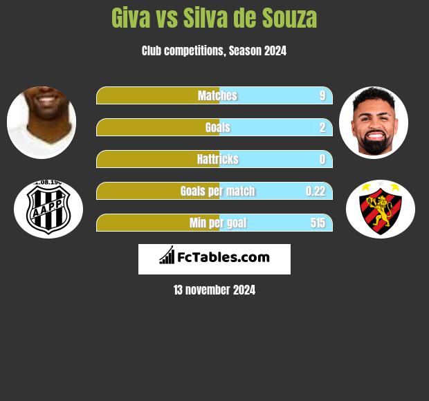 Giva vs Silva de Souza h2h player stats