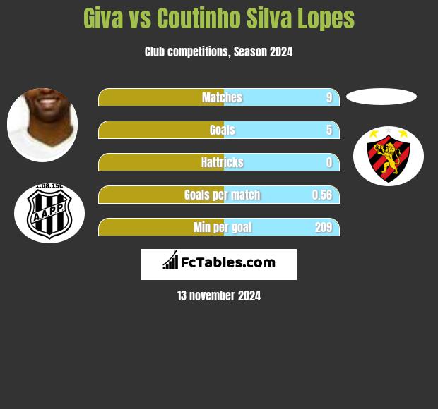 Giva vs Coutinho Silva Lopes h2h player stats