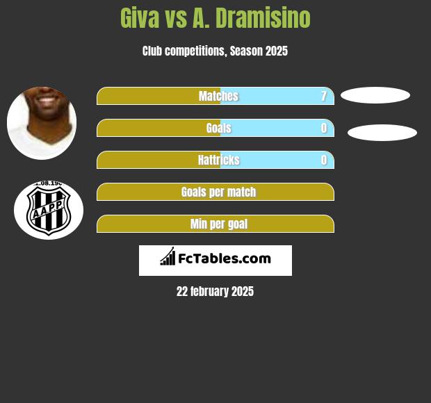 Giva vs A. Dramisino h2h player stats