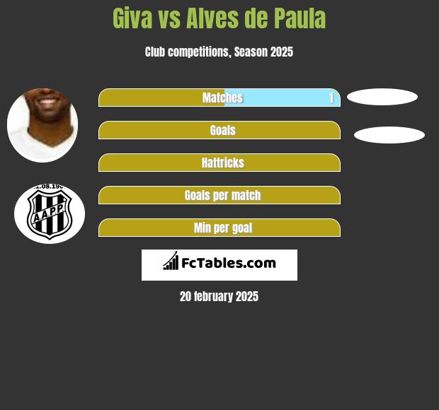 Giva vs Alves de Paula h2h player stats