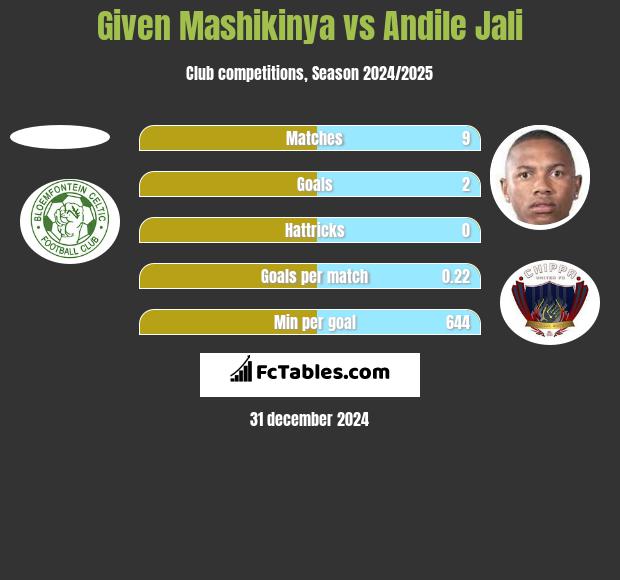 Given Mashikinya vs Andile Jali h2h player stats