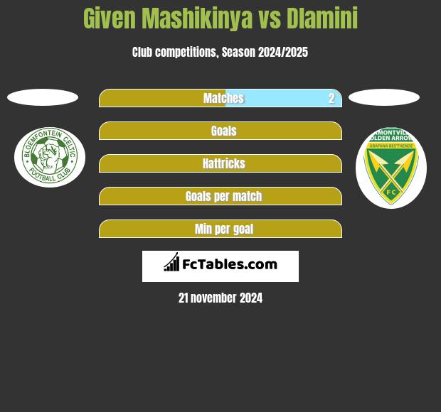 Given Mashikinya vs Dlamini h2h player stats