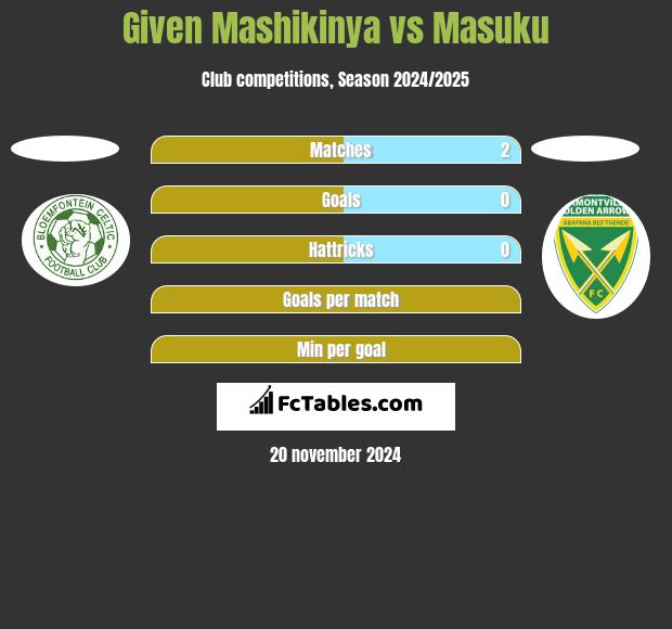 Given Mashikinya vs Masuku h2h player stats