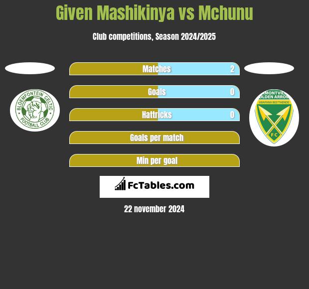 Given Mashikinya vs Mchunu h2h player stats