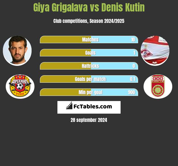 Giya Grigalava vs Denis Kutin h2h player stats