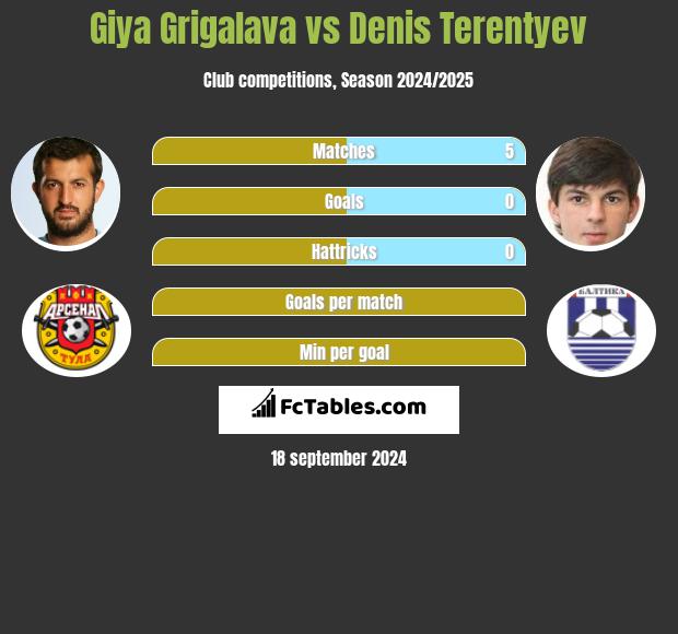 Giya Grigalava vs Denis Terentyev h2h player stats