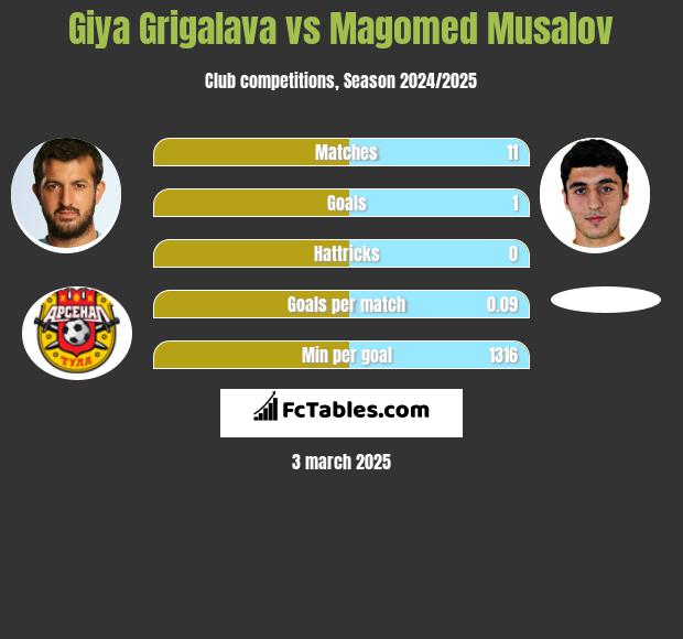 Gia Grigalawa vs Magomed Musalov h2h player stats