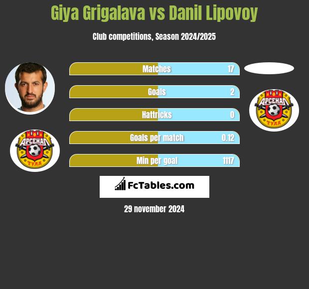 Gia Grigalawa vs Danil Lipovoy h2h player stats