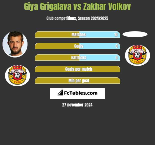 Gia Grigalawa vs Zakhar Volkov h2h player stats