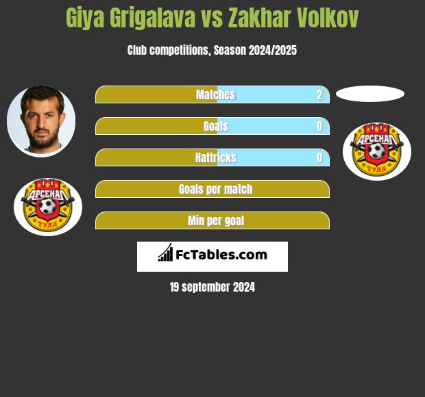 Giya Grigalava vs Zakhar Volkov h2h player stats