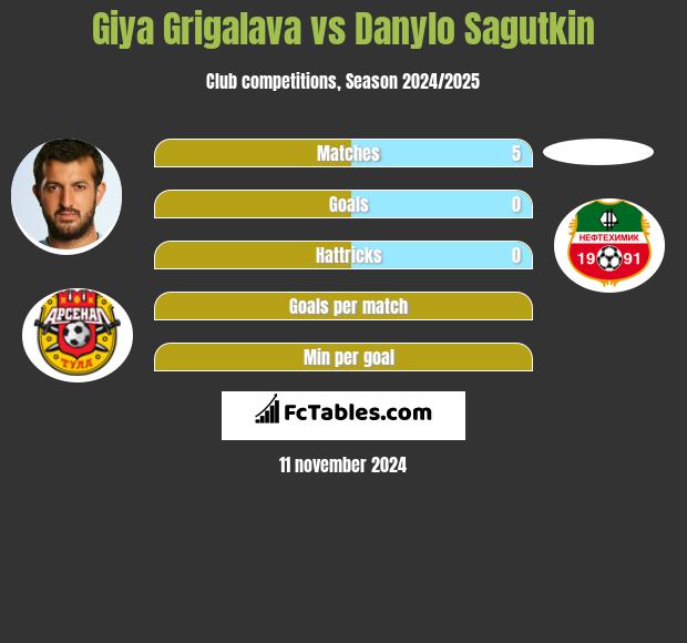 Giya Grigalava vs Danylo Sagutkin h2h player stats