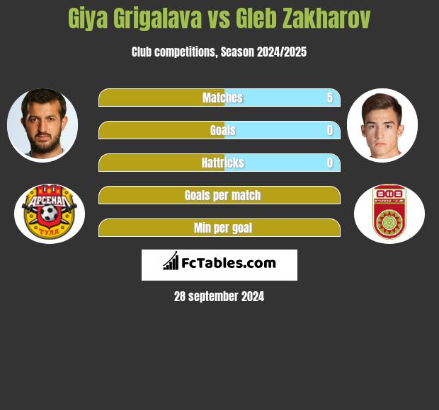 Giya Grigalava vs Gleb Zakharov h2h player stats