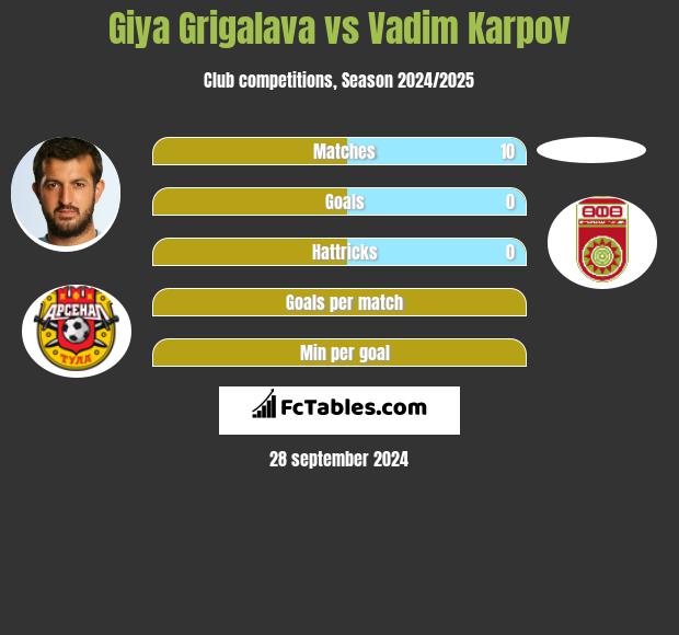 Giya Grigalava vs Vadim Karpov h2h player stats