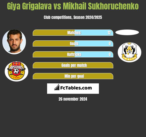 Gia Grigalawa vs Mikhail Sukhoruchenko h2h player stats