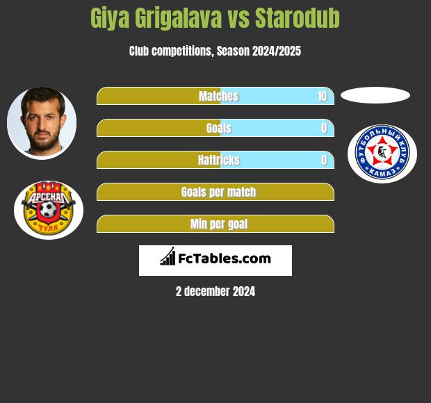 Gia Grigalawa vs Starodub h2h player stats