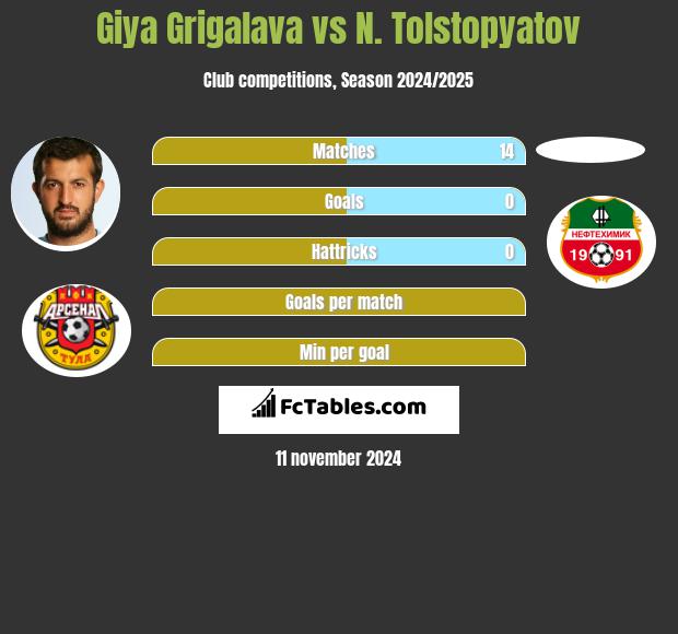 Giya Grigalava vs N. Tolstopyatov h2h player stats