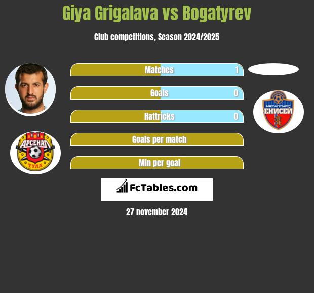 Gia Grigalawa vs Bogatyrev h2h player stats