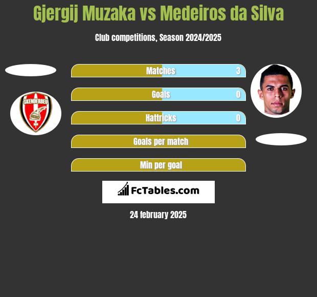 Gjergij Muzaka vs Medeiros da Silva h2h player stats