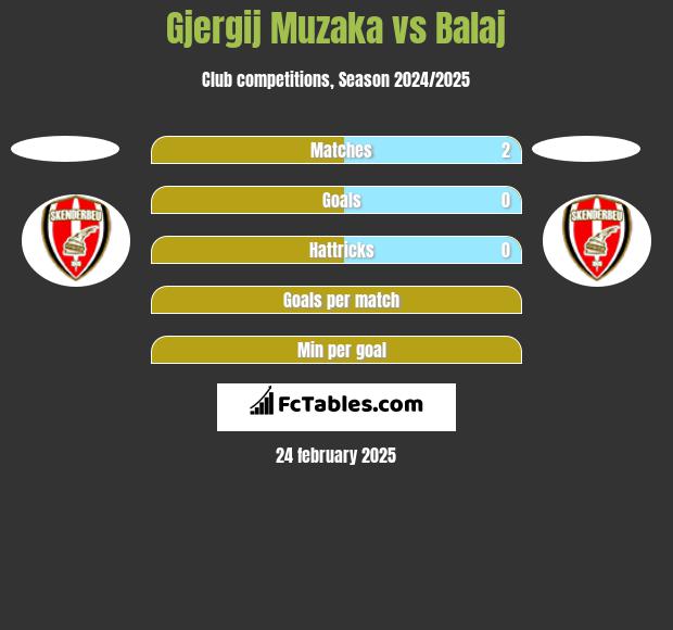 Gjergij Muzaka vs Balaj h2h player stats