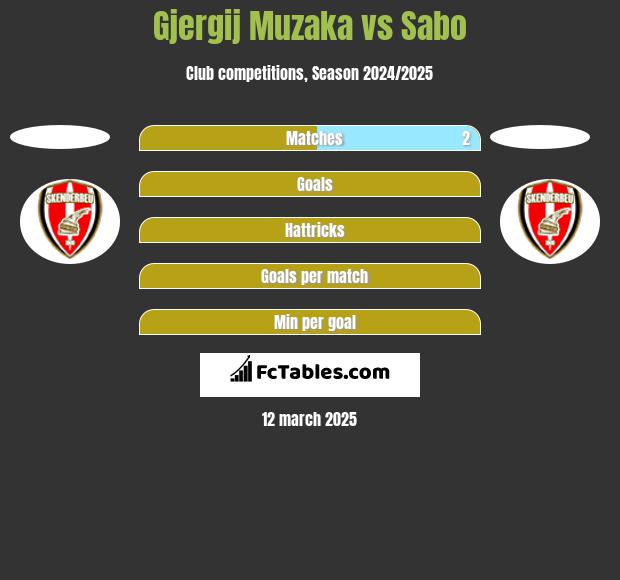 Gjergij Muzaka vs Sabo h2h player stats