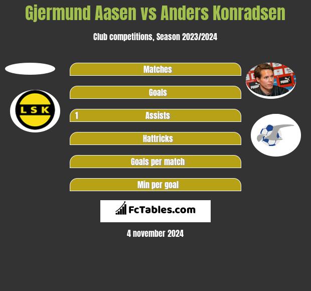 Gjermund Aasen vs Anders Konradsen h2h player stats