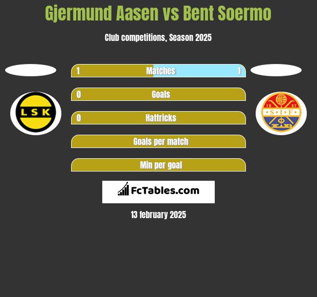 Gjermund Aasen vs Bent Soermo h2h player stats