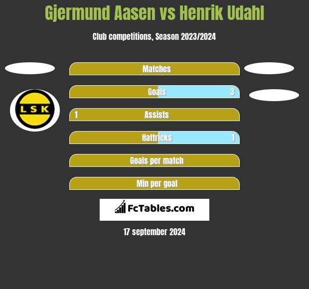 Gjermund Aasen vs Henrik Udahl h2h player stats