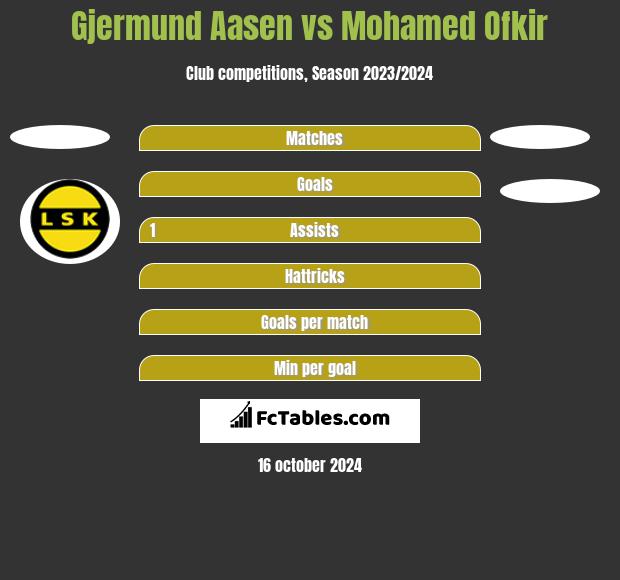 Gjermund Aasen vs Mohamed Ofkir h2h player stats