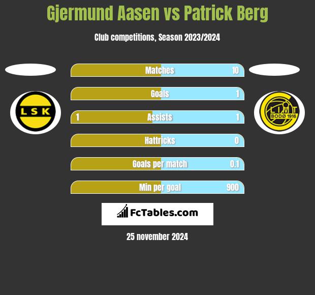 Gjermund Aasen vs Patrick Berg h2h player stats