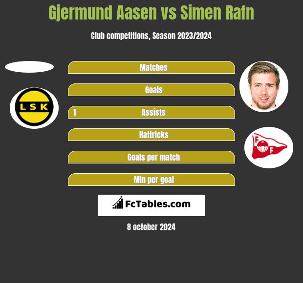 Gjermund Aasen vs Simen Rafn h2h player stats