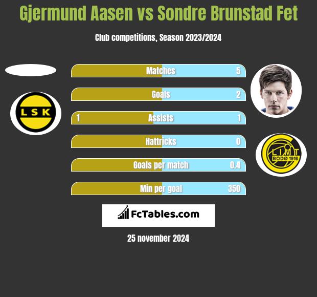 Gjermund Aasen vs Sondre Brunstad Fet h2h player stats