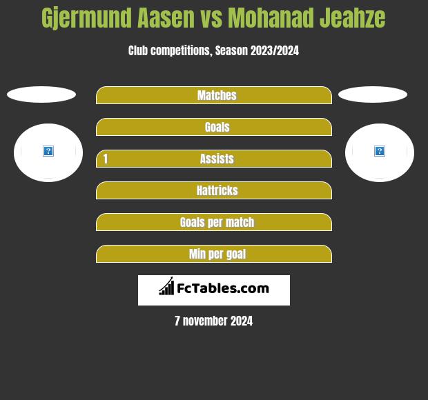 Gjermund Aasen vs Mohanad Jeahze h2h player stats