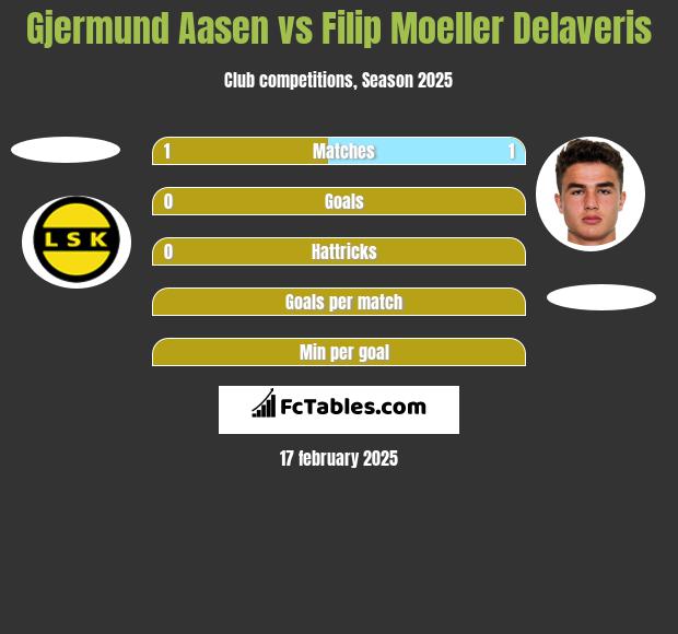 Gjermund Aasen vs Filip Moeller Delaveris h2h player stats