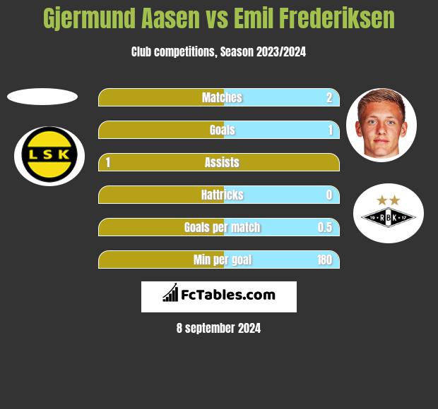 Gjermund Aasen vs Emil Frederiksen h2h player stats