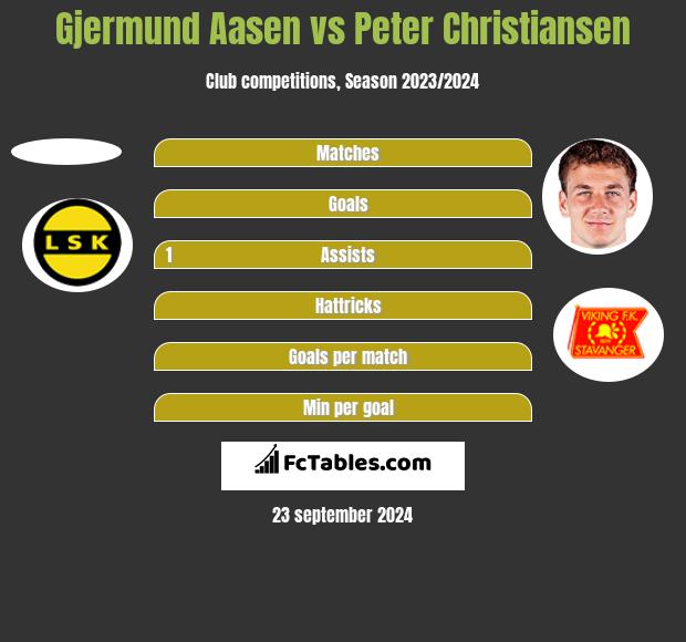 Gjermund Aasen vs Peter Christiansen h2h player stats