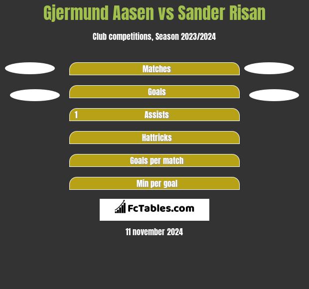 Gjermund Aasen vs Sander Risan h2h player stats