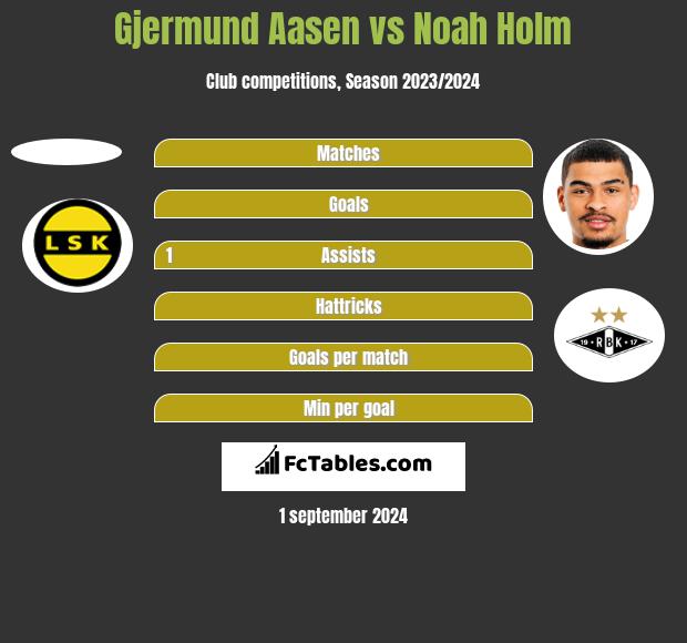 Gjermund Aasen vs Noah Holm h2h player stats