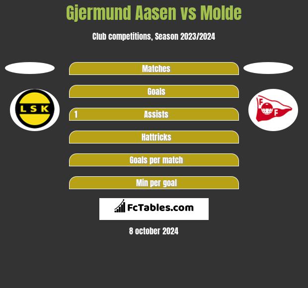 Gjermund Aasen vs Molde h2h player stats