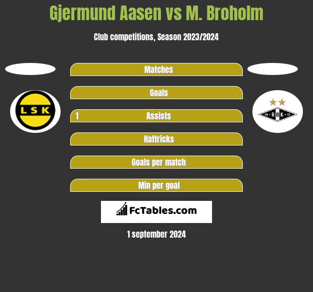 Gjermund Aasen vs M. Broholm h2h player stats