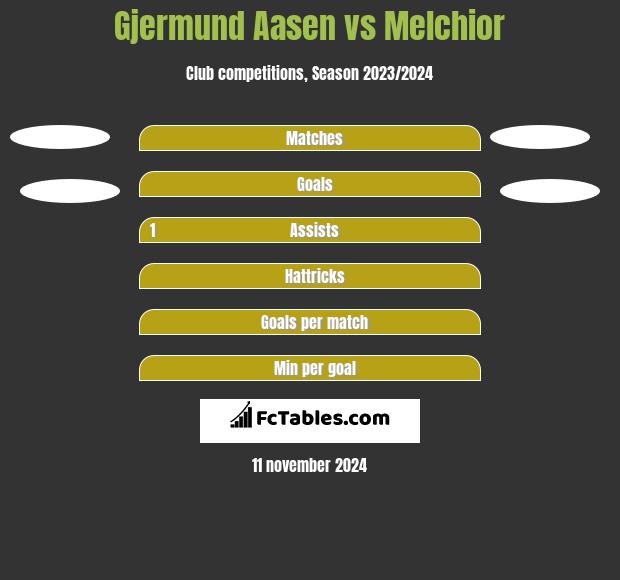 Gjermund Aasen vs Melchior h2h player stats