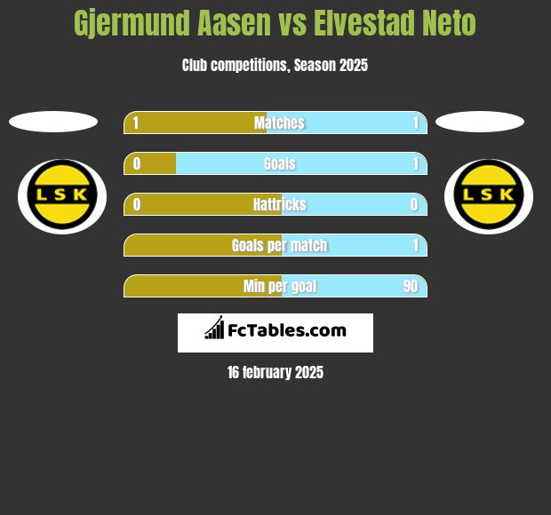 Gjermund Aasen vs Elvestad Neto h2h player stats