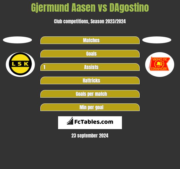 Gjermund Aasen vs DAgostino h2h player stats