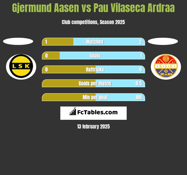 Gjermund Aasen vs Pau Vilaseca Ardraa h2h player stats