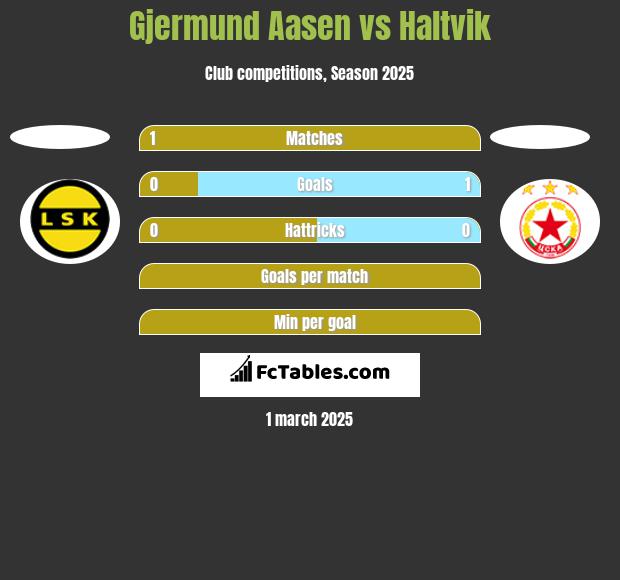 Gjermund Aasen vs Haltvik h2h player stats