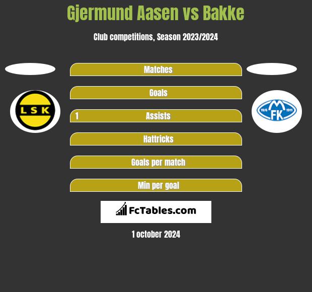 Gjermund Aasen vs Bakke h2h player stats