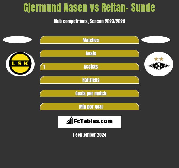 Gjermund Aasen vs Reitan- Sunde h2h player stats