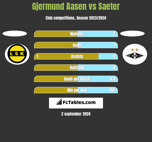 Gjermund Aasen vs Saeter h2h player stats